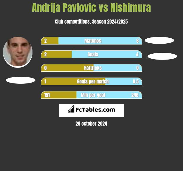 Andrija Pavlovic vs Nishimura h2h player stats