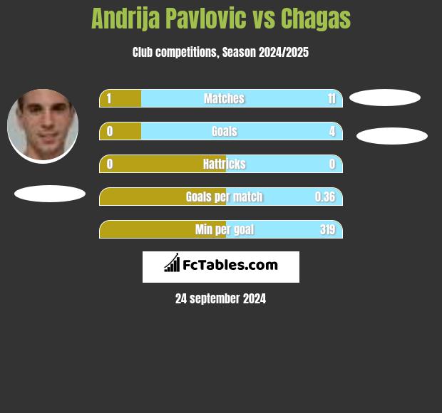 Andrija Pavlovic vs Chagas h2h player stats