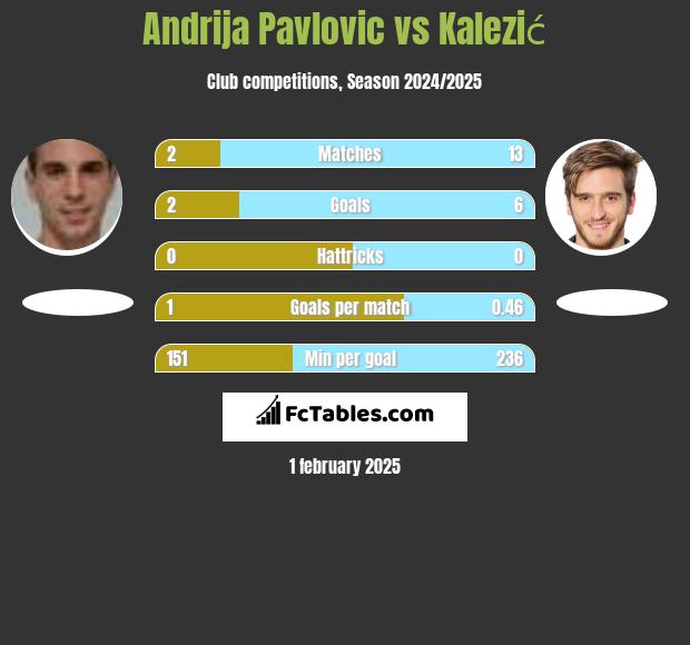 Andrija Pavlovic vs Kalezić h2h player stats