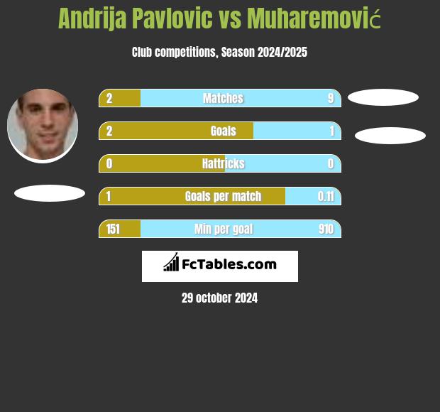 Andrija Pavlovic vs Muharemović h2h player stats