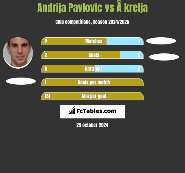 Andrija Pavlovic vs Å krelja h2h player stats