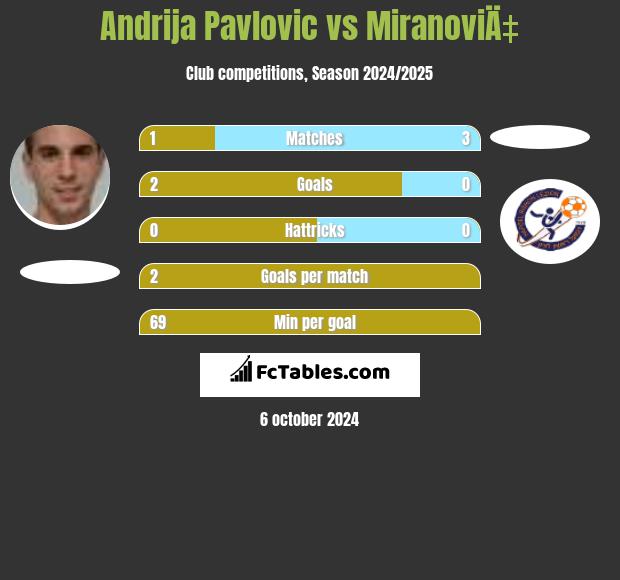 Andrija Pavlovic vs MiranoviÄ‡ h2h player stats