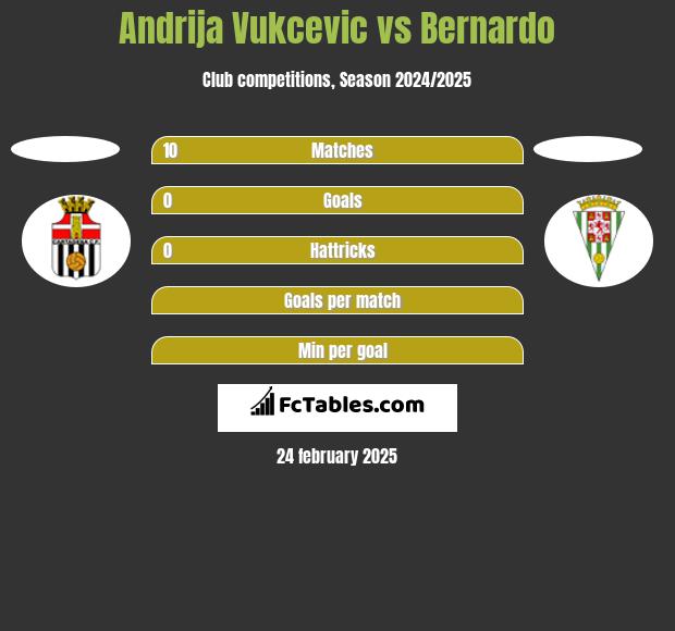 Andrija Vukcevic vs Bernardo h2h player stats