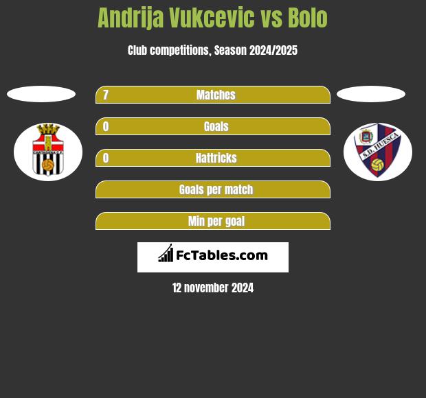 Andrija Vukcevic vs Bolo h2h player stats