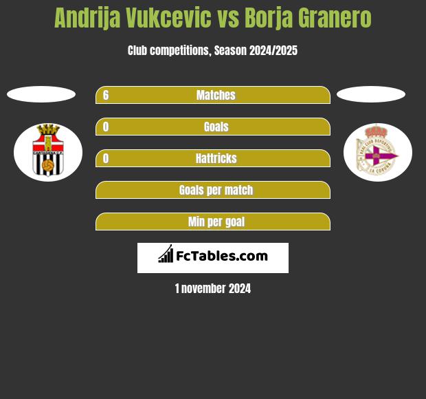 Andrija Vukcevic vs Borja Granero h2h player stats