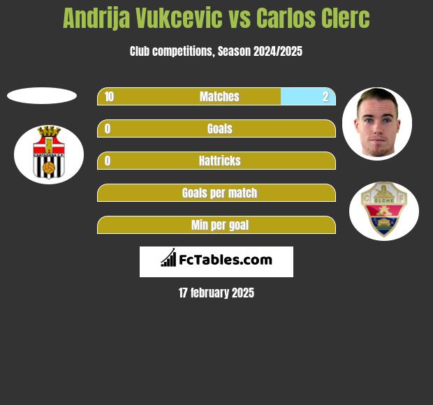 Andrija Vukcevic vs Carlos Clerc h2h player stats