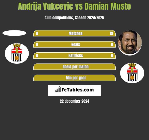 Andrija Vukcevic vs Damian Musto h2h player stats