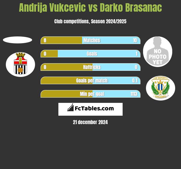 Andrija Vukcevic vs Darko Brasanac h2h player stats