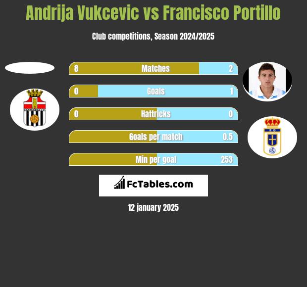 Andrija Vukcevic vs Francisco Portillo h2h player stats