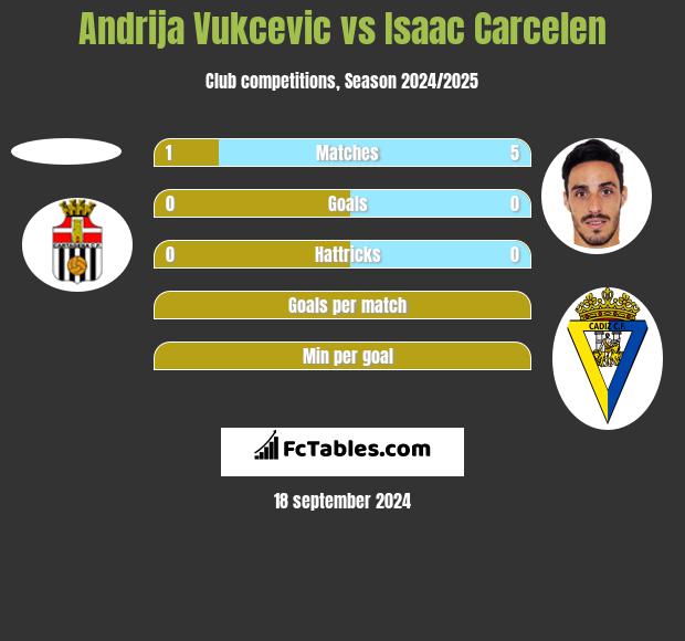 Andrija Vukcevic vs Isaac Carcelen h2h player stats