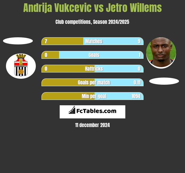 Andrija Vukcevic vs Jetro Willems h2h player stats