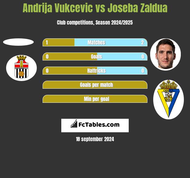 Andrija Vukcevic vs Joseba Zaldua h2h player stats