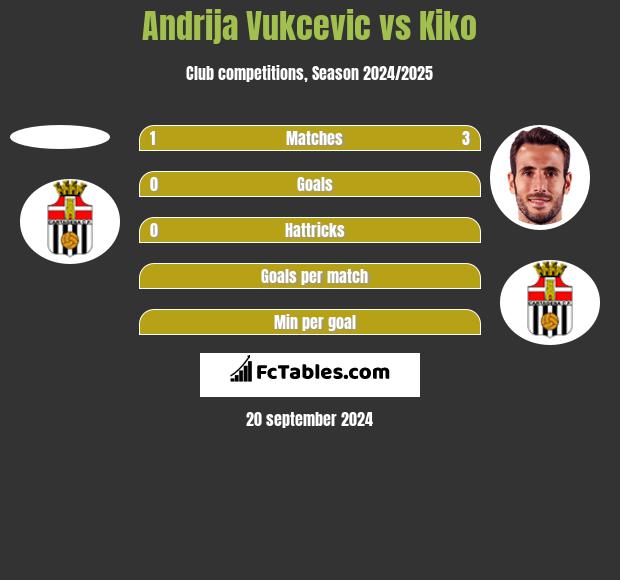 Andrija Vukcevic vs Kiko h2h player stats