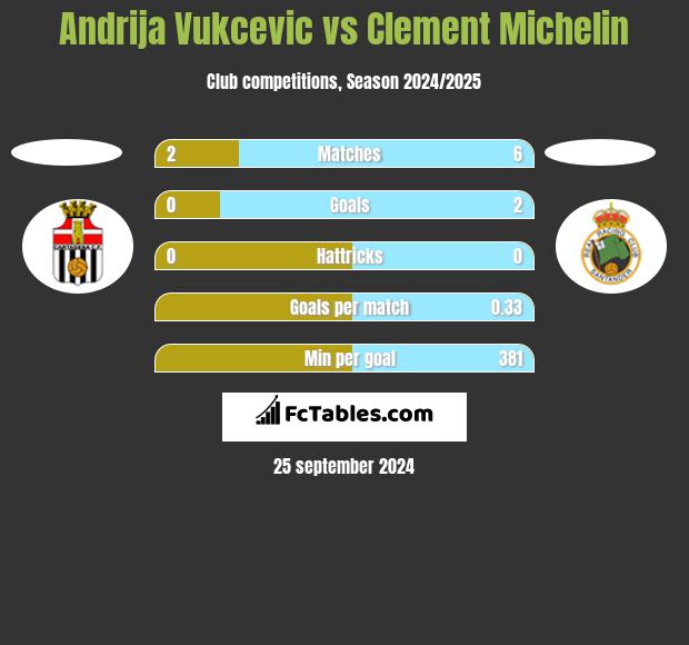 Andrija Vukcevic vs Clement Michelin h2h player stats