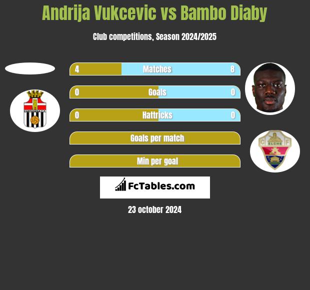 Andrija Vukcevic vs Bambo Diaby h2h player stats