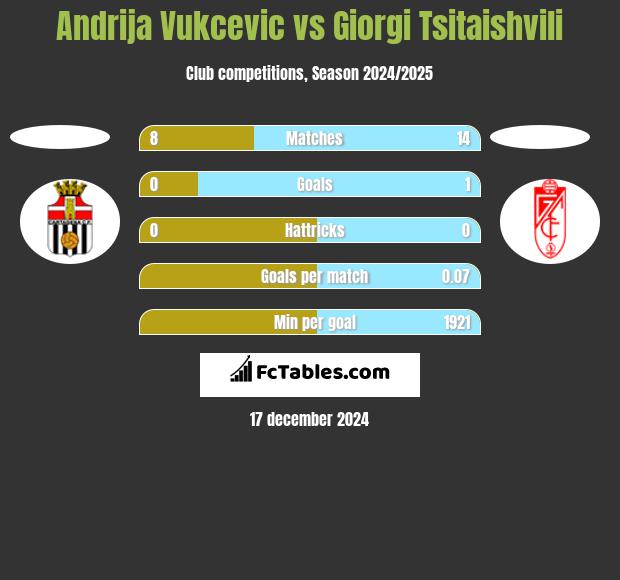 Andrija Vukcevic vs Giorgi Tsitaishvili h2h player stats