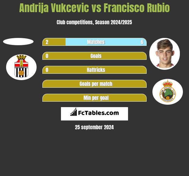 Andrija Vukcevic vs Francisco Rubio h2h player stats