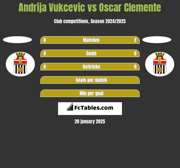 Andrija Vukcevic vs Oscar Clemente h2h player stats