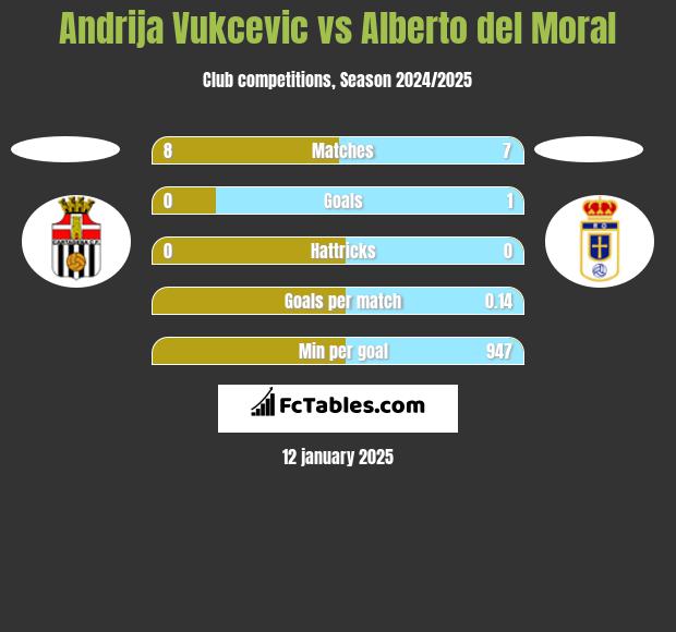 Andrija Vukcevic vs Alberto del Moral h2h player stats