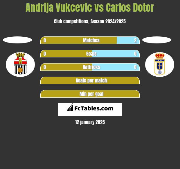 Andrija Vukcevic vs Carlos Dotor h2h player stats