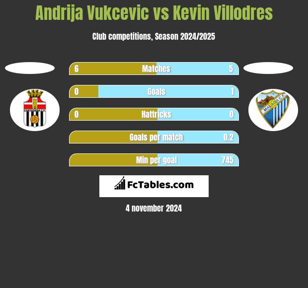 Andrija Vukcevic vs Kevin Villodres h2h player stats