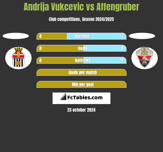 Andrija Vukcevic vs Affengruber h2h player stats