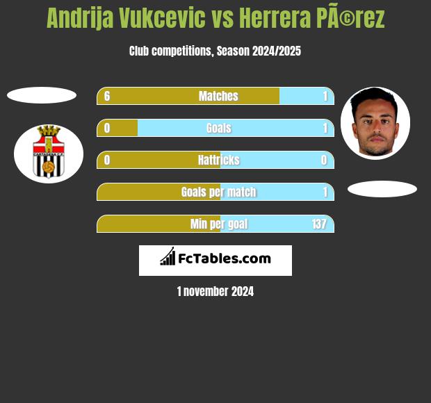 Andrija Vukcevic vs Herrera PÃ©rez h2h player stats