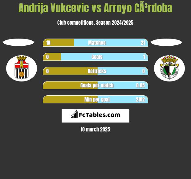 Andrija Vukcevic vs Arroyo CÃ³rdoba h2h player stats