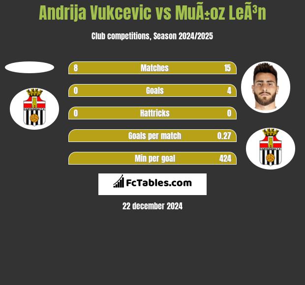 Andrija Vukcevic vs MuÃ±oz LeÃ³n h2h player stats