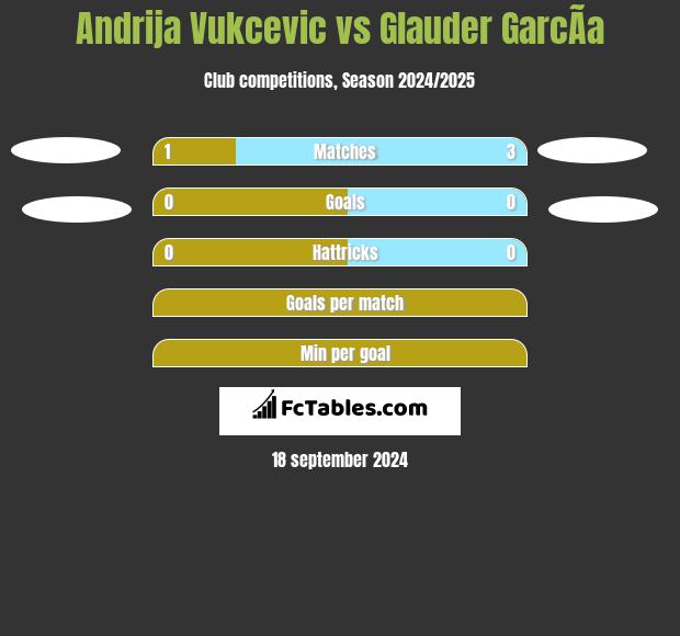 Andrija Vukcevic vs Glauder GarcÃ­a h2h player stats