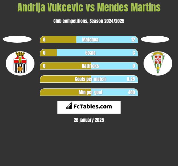 Andrija Vukcevic vs Mendes Martins h2h player stats