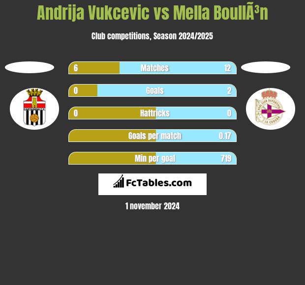 Andrija Vukcevic vs Mella BoullÃ³n h2h player stats