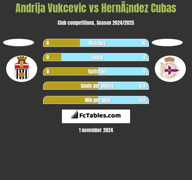 Andrija Vukcevic vs HernÃ¡ndez Cubas h2h player stats