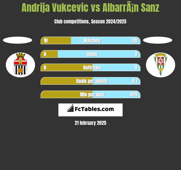 Andrija Vukcevic vs AlbarrÃ¡n Sanz h2h player stats