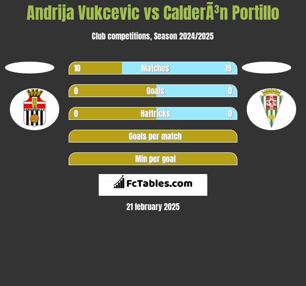 Andrija Vukcevic vs CalderÃ³n Portillo h2h player stats