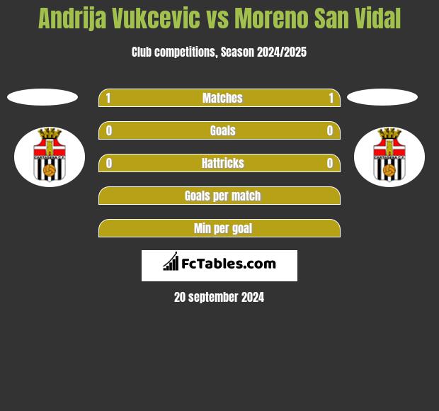 Andrija Vukcevic vs Moreno San Vidal h2h player stats