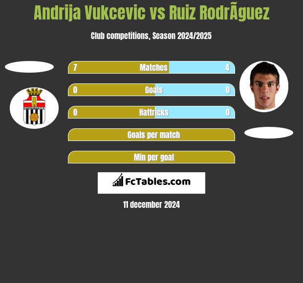 Andrija Vukcevic vs Ruiz RodrÃ­guez h2h player stats