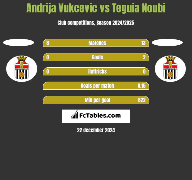 Andrija Vukcevic vs Teguia Noubi h2h player stats