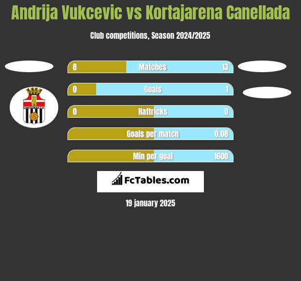 Andrija Vukcevic vs Kortajarena Canellada h2h player stats