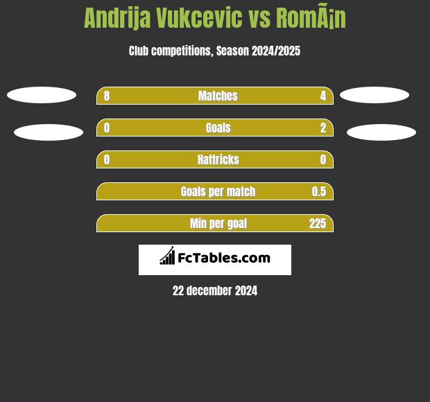 Andrija Vukcevic vs RomÃ¡n h2h player stats