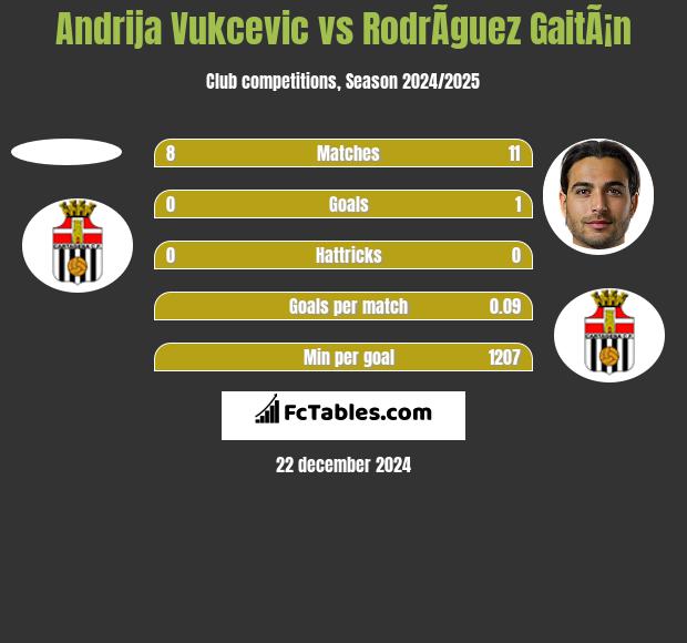 Andrija Vukcevic vs RodrÃ­guez GaitÃ¡n h2h player stats