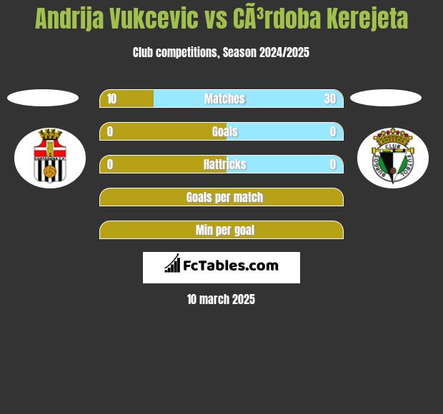 Andrija Vukcevic vs CÃ³rdoba Kerejeta h2h player stats