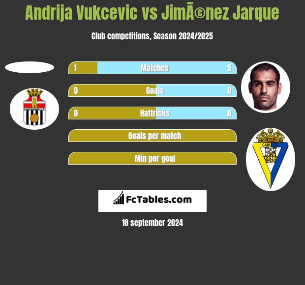 Andrija Vukcevic vs JimÃ©nez Jarque h2h player stats