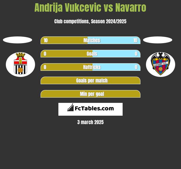 Andrija Vukcevic vs Navarro h2h player stats