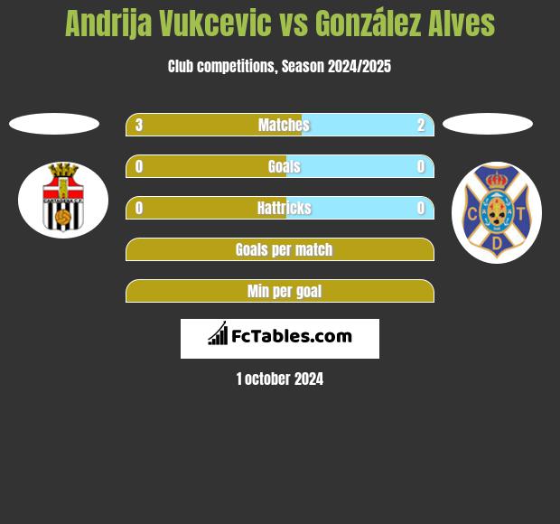 Andrija Vukcevic vs González Alves h2h player stats