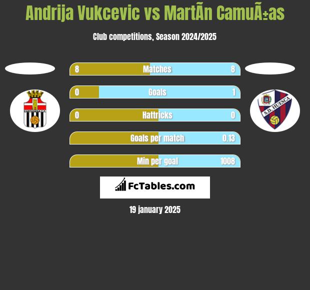 Andrija Vukcevic vs MartÃ­n CamuÃ±as h2h player stats