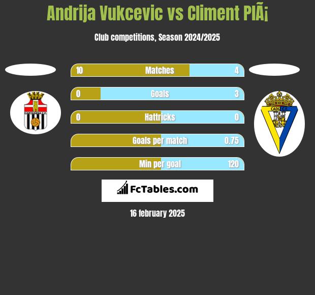 Andrija Vukcevic vs Climent PlÃ¡ h2h player stats