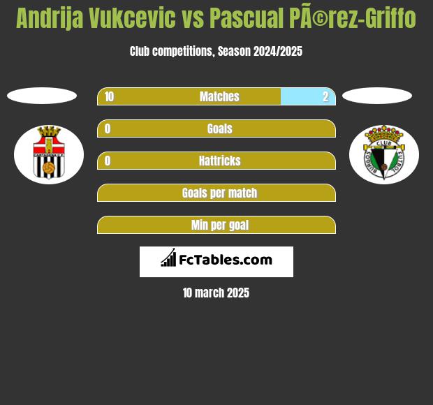 Andrija Vukcevic vs Pascual PÃ©rez-Griffo h2h player stats