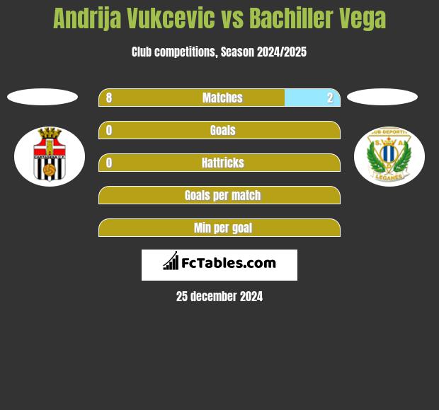 Andrija Vukcevic vs Bachiller Vega h2h player stats