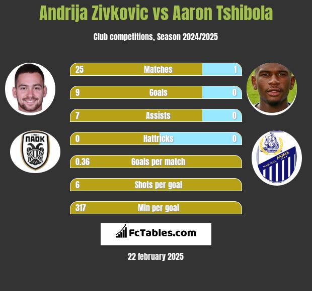 Andrija Zivkovic vs Aaron Tshibola h2h player stats